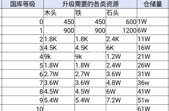 鸿图之下建筑升级消耗表 建筑升级资源介绍[多图]图片2