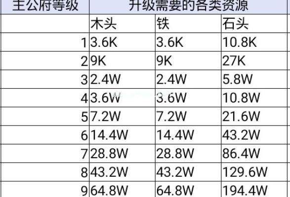 鸿图之下建筑升级消耗表 建筑升级资源介绍[多图]图片3