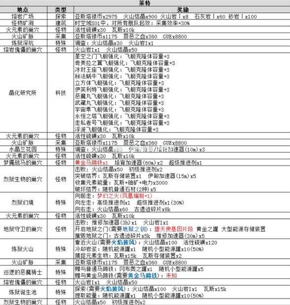 不思议迷宫时空域s01事件大全 时空域s01事件奖励汇总介绍[多图]图片1