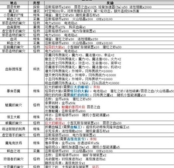 不思议迷宫时空域s01事件大全 时空域s01事件奖励汇总介绍[多图]图片2