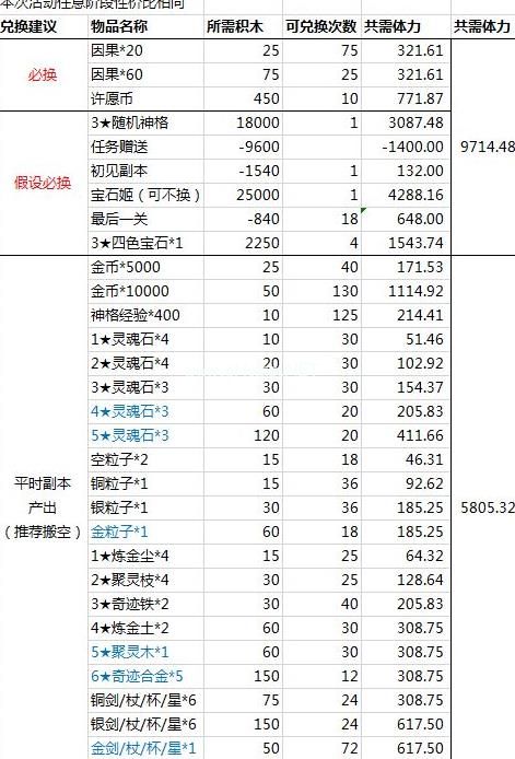 解神者X2冬至万物攻略 冬至万物兑换推荐[多图]图片2