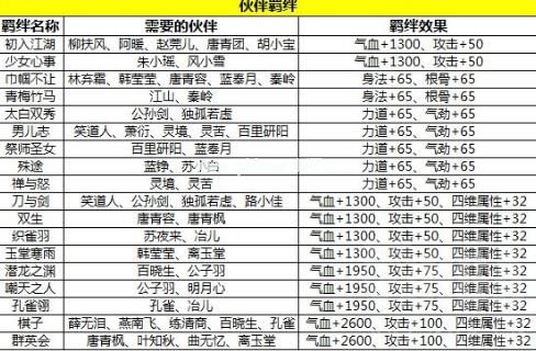 天涯明月刀手游伙伴羁绊大全 伙伴羁绊介绍[多图]图片1