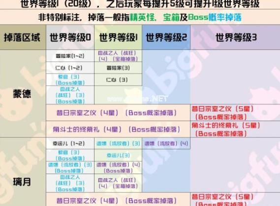 原神掉落大全 掉落物品介绍[多图]图片1