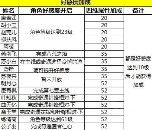 天涯明月刀手游伙伴羁绊大全 伙伴羁绊介绍[多图]图片2