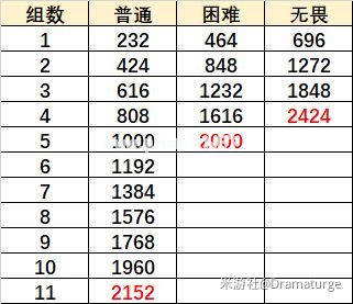 原神元素虹光之诗攻略 元素虹光之诗阵容推荐