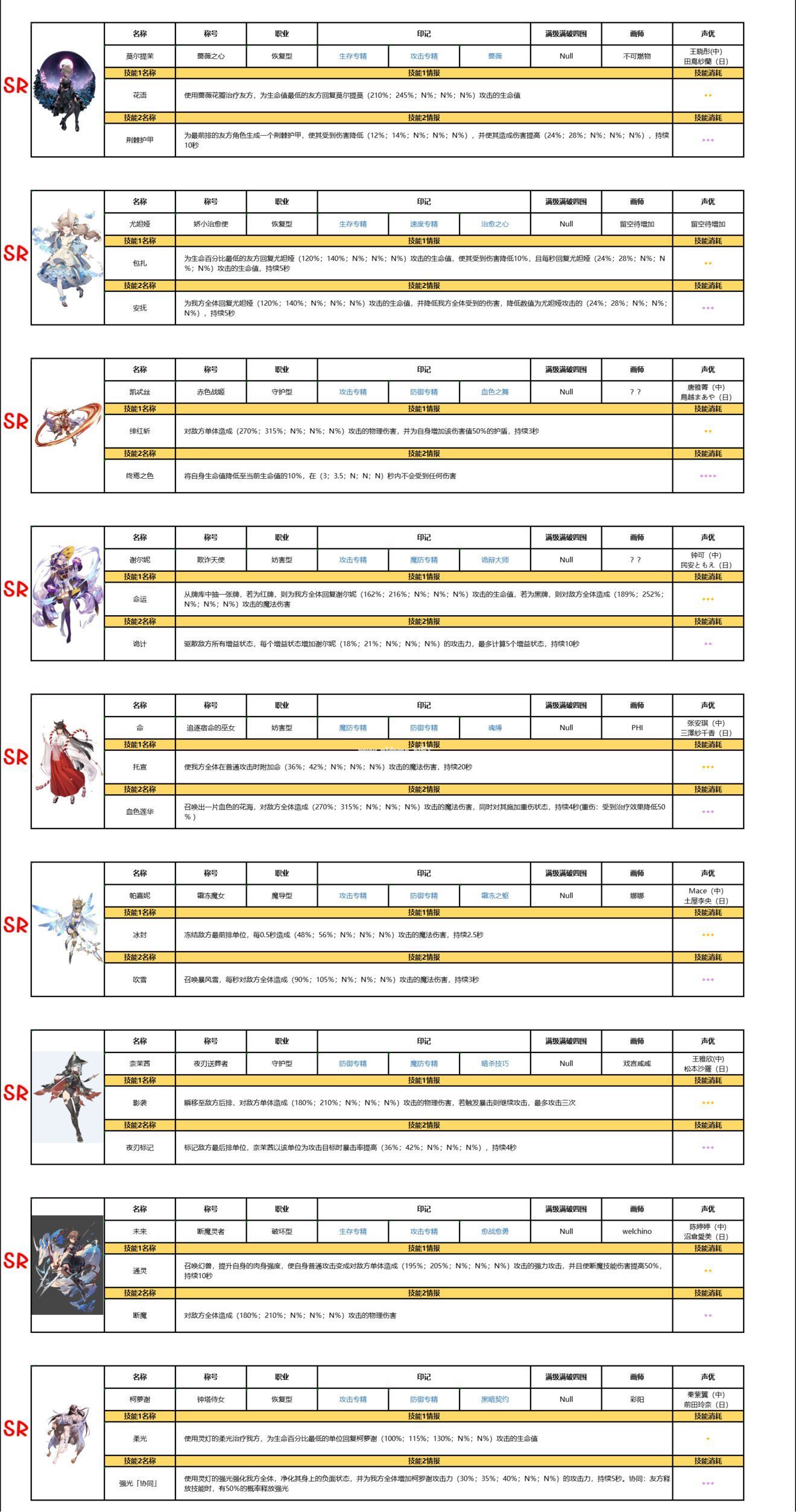 复苏的魔女ssr排行榜 ssr和ur强度介绍