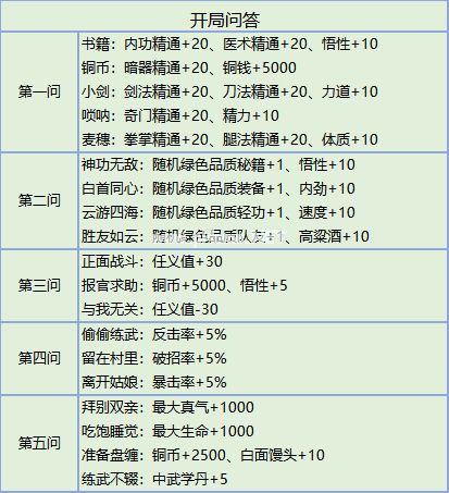 我的侠客开局问答选择攻略 开局问答怎么选