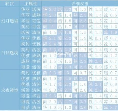 奇迹暖暖永昼迷境攻略 永昼迷境搭配及玩法介绍[多图]图片2