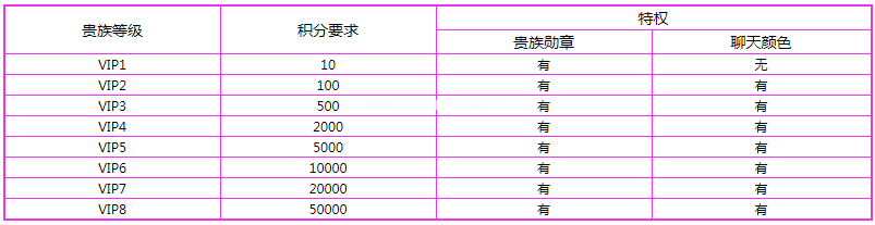 王者荣耀V8要多少钱 V8有什么好处