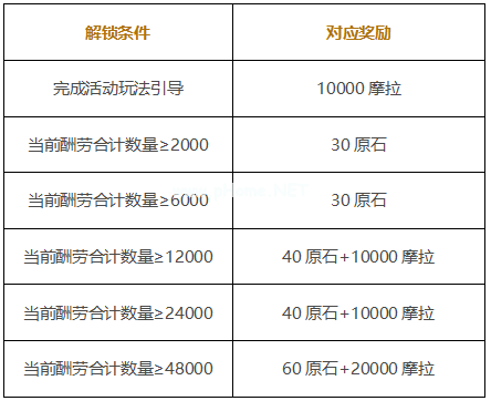 原神打工活动怎么玩 打工活动玩法介绍