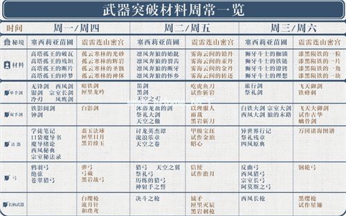 原神武器突破材料开放时间表