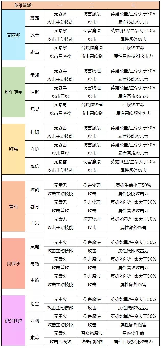 拉结尔英雄潜能加点推荐 英雄潜能加点攻略