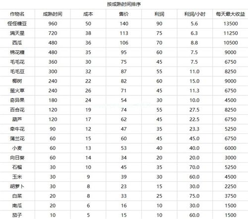 摩尔庄园农作物产量攻略 农作物收益表