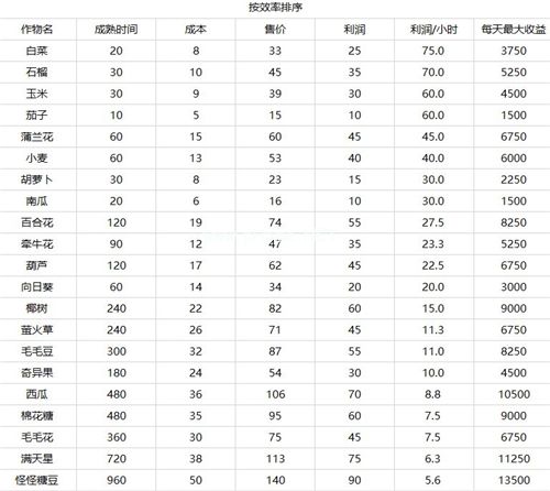 摩尔庄园农作物产量攻略 农作物收益表