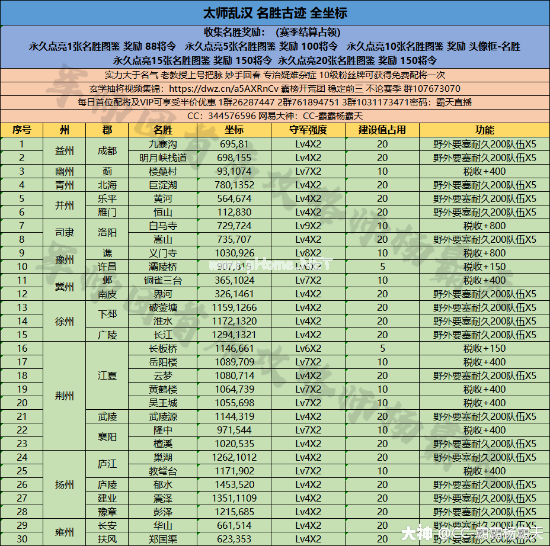 率土之滨太师乱汉名胜古迹位置汇总 名胜古迹有哪些