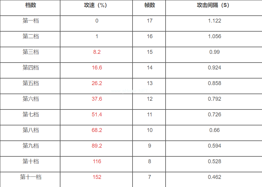 王者荣耀夏洛特攻速阈值是多少 夏洛特最高攻速