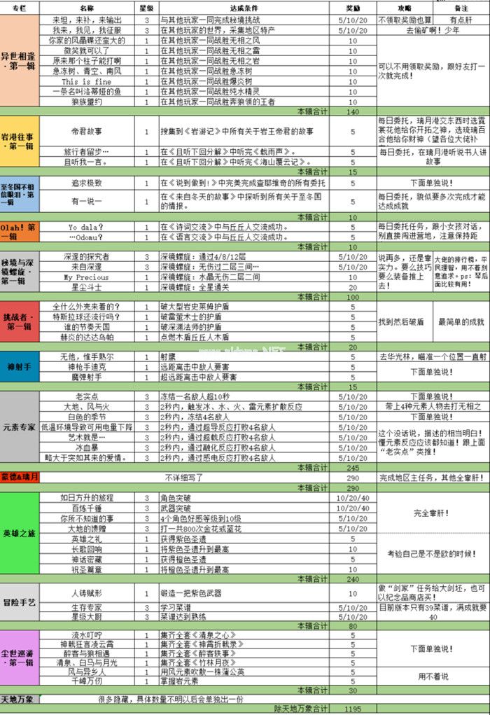 原神全成就完成方式 一图流成就完成方式