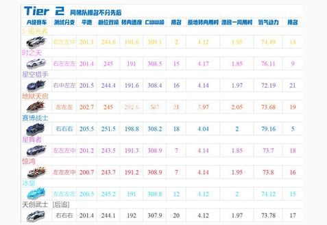 QQ飞车手游10月新车排行榜 