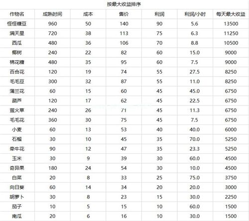 摩尔庄园农作物产量攻略 农作物收益表