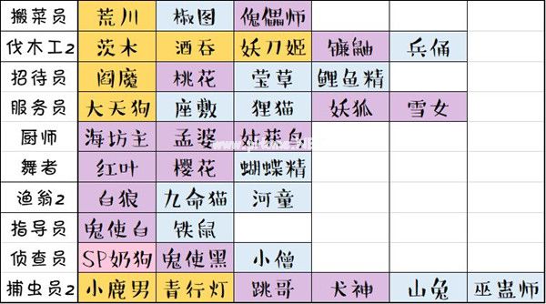 阴阳师妖怪屋式神打工攻略 式神打工岗位推荐