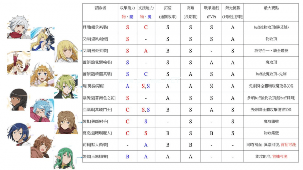 地城邂逅记忆憧憬节奏榜 国服最新强度排行榜