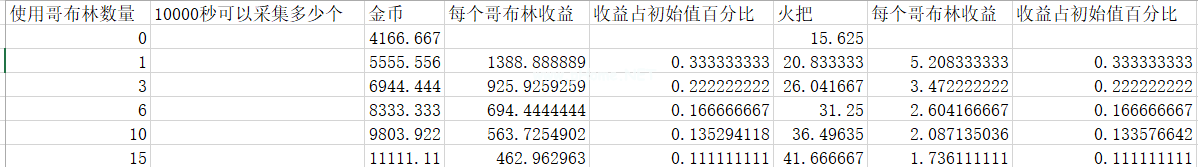 不朽之旅哥布林分配推荐 哥布林分配攻略