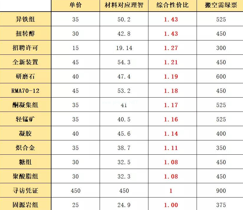 明日方舟绿票换什么材料比较好 明日方舟资质凭证兑换优先级