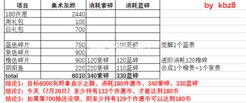 最强蜗牛许愿周多少币能拿启示之眼 许愿周攻略