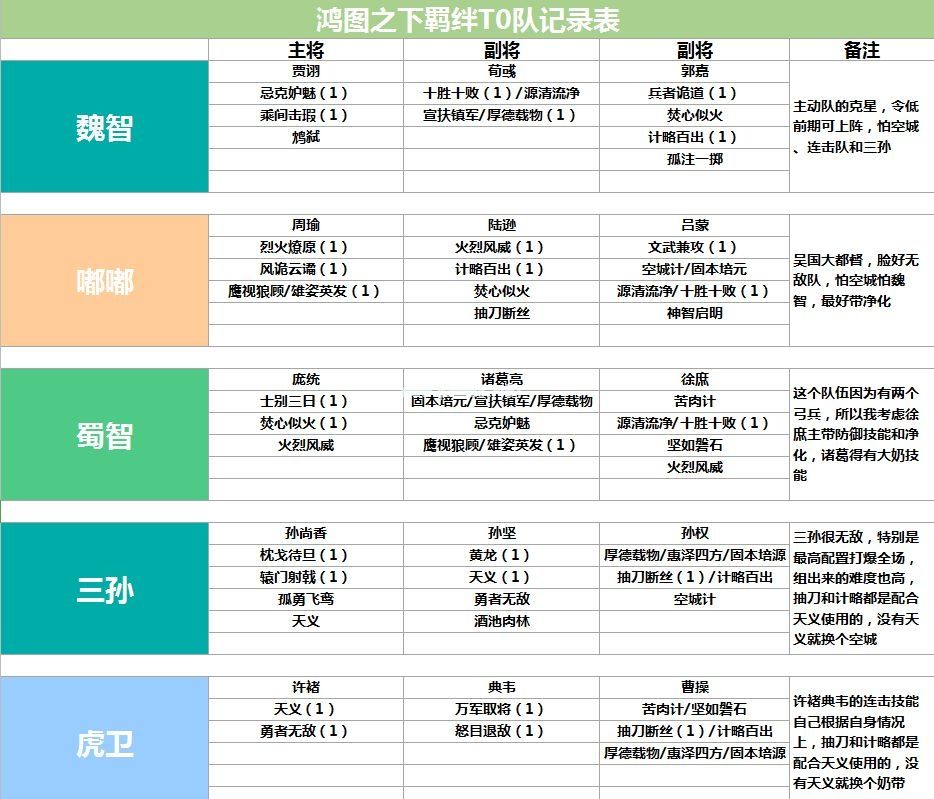 鸿图之下最强阵容推荐 T0阵容排行榜