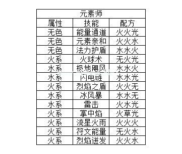 元素方尖技能卡包额外产出介绍 技能融合合成公式分析