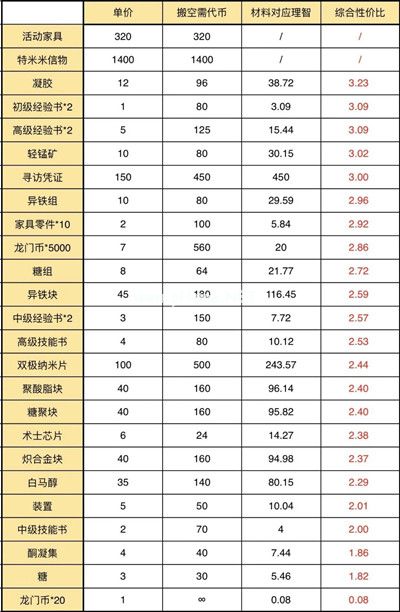 明日方舟伊娜姆商会兑换优先级 商店兑换性价比介绍