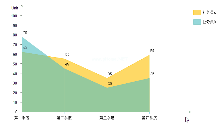 Edraw  Max怎么画面积图？