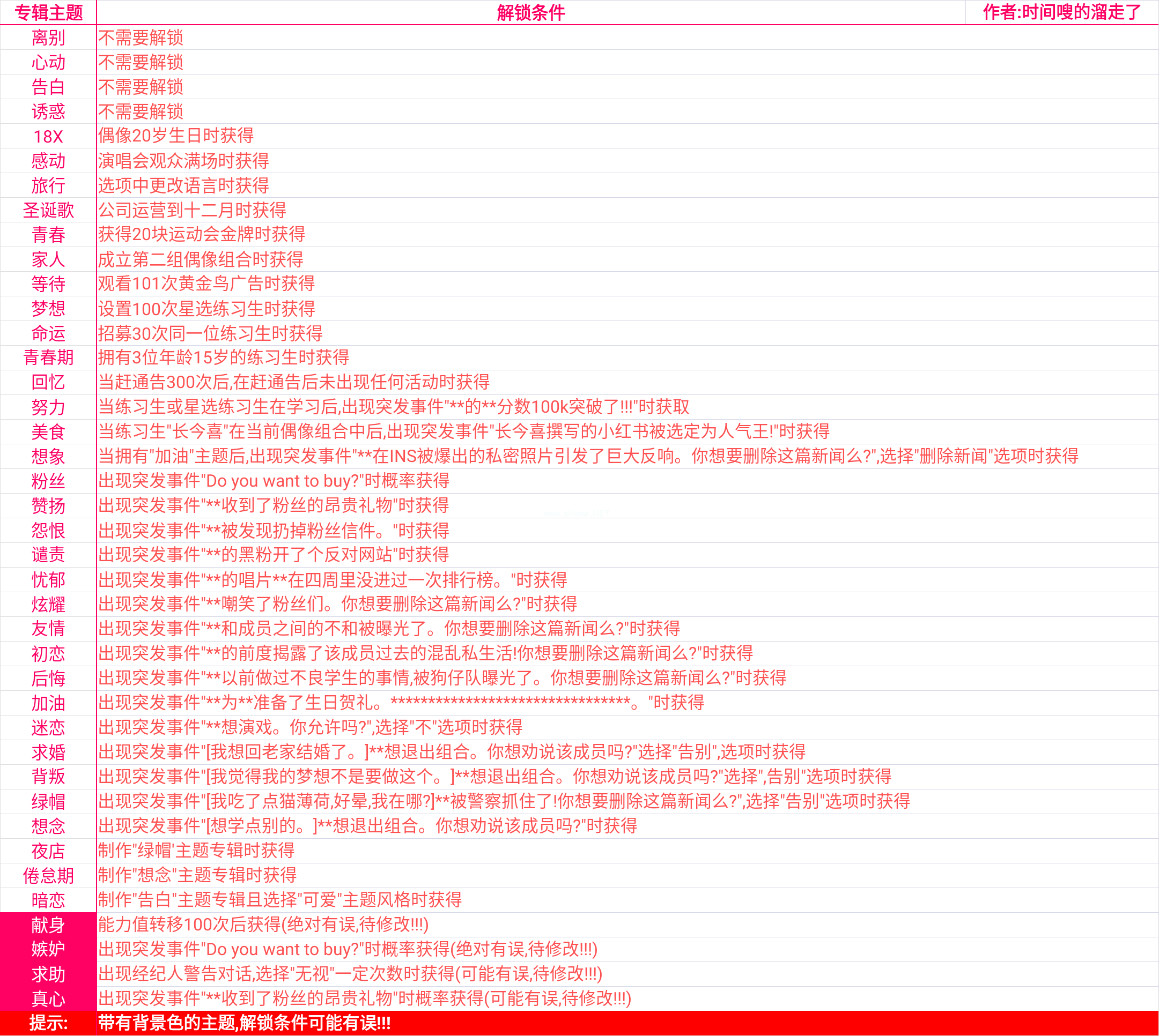 星光创造营专辑主题怎么解锁 专辑主题解锁条件汇总