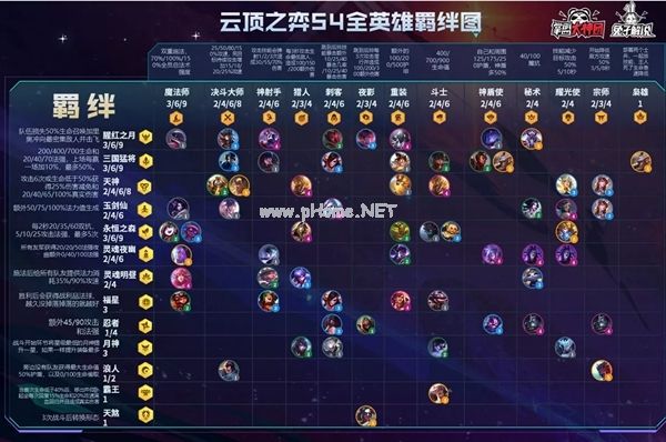 云顶之弈S4赛季最强阵容大全 S4赛季全英雄羁绊及装备改动汇总