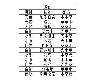 元素方尖技能卡包额外产出介绍 技能融合合成公式分析