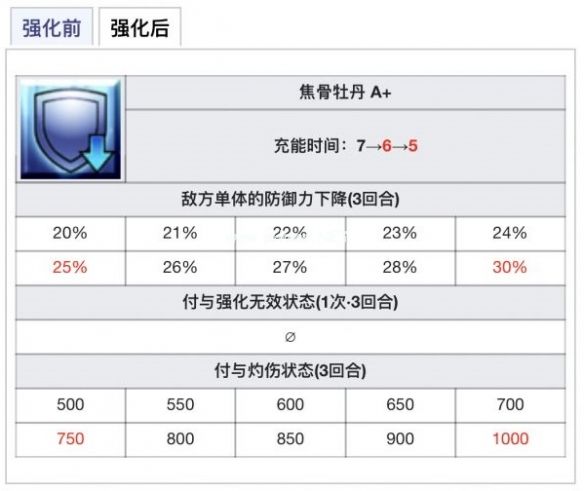 FGO武则天技能本效果介绍 2100万下载武则天强化了什么