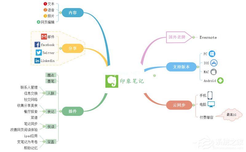 MindMaster将思维导图保存至印象笔记