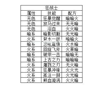 元素方尖技能卡包额外产出介绍 技能融合合成公式分析