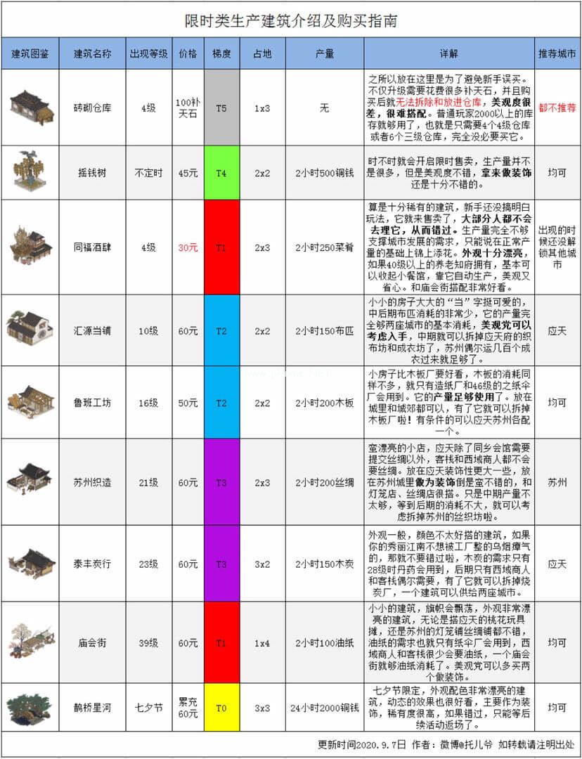 江南百景图限时建筑哪个好 限时建筑购买推荐