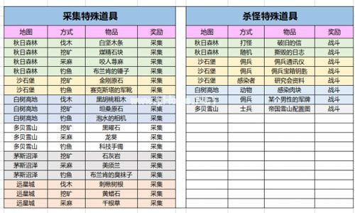 明日之后最新特殊道具大全 特殊道具获得方法攻略[视频][多图]图片8