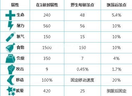 方舟生存进化庞马怎么驯服 方舟生存进化庞马分布位置[多图]图片3