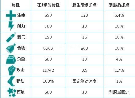 方舟生存进化肯氏龙技能介绍 肯氏龙基础属性加成一览[多图]图片2