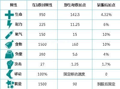 方舟生存进化狮鹫在哪里 方舟生存进化狮鹫怎么驯服[多图]图片4