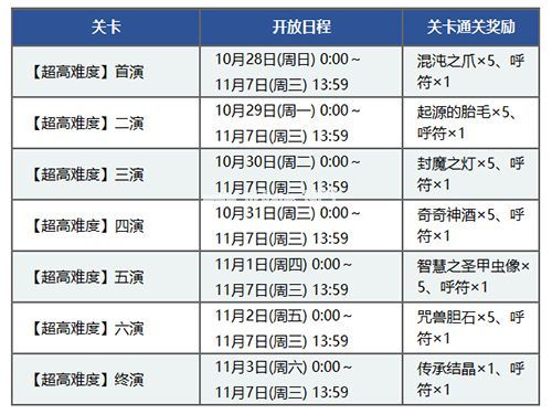 FGO尼禄祭再临2018高难本攻略 尼禄祭2018高难本配置[多图]图片3