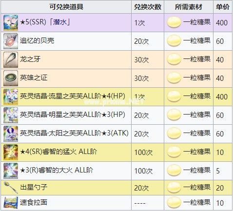 FGO泳装2018二期商店兑换推荐 泳装2018二期商店材料兑换一览[多图]图片4