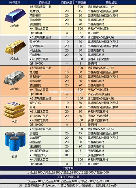 FGO泳装复刻二期材料速刷攻略 泳装二期材料去哪刷[多图]图片4