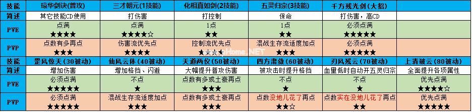 仙剑奇侠传四手游琼华加点攻略 琼华技能怎么加点[多图]图片3