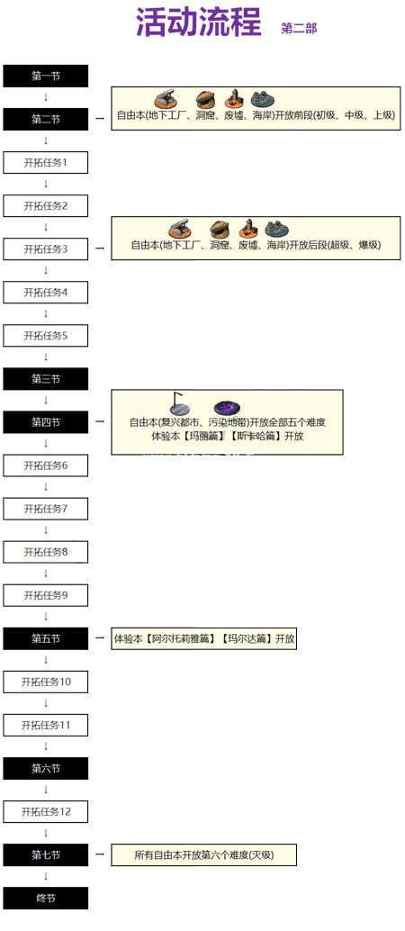 FGO泳装复刻二期攻略 泳装复刻二期开拓流程攻略[多图]图片4