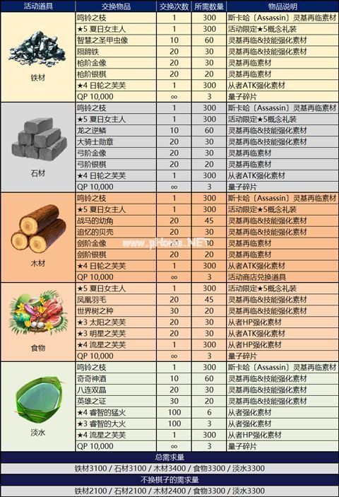 FGO泳装一期复刻商店兑换推荐 2018泳装复刻活动商店兑换材料表[多图]图片2