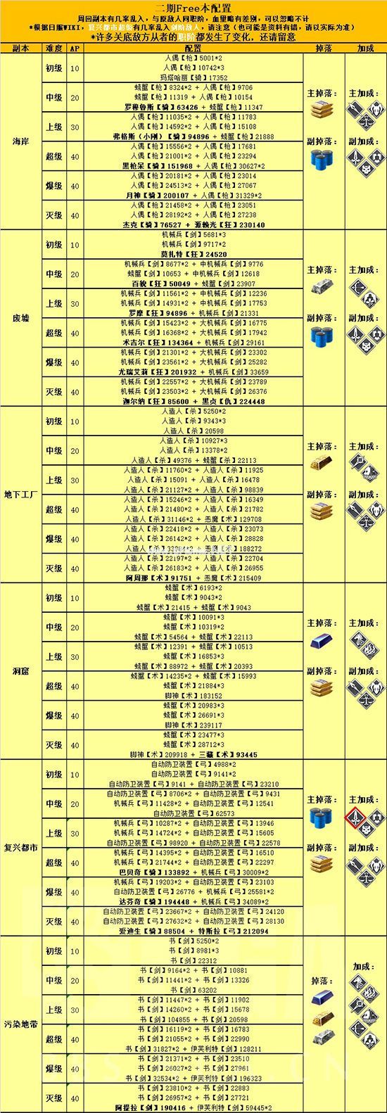 FGO国服泳装复刻二期自由本攻略 Free本配置掉落详解[多图]图片4